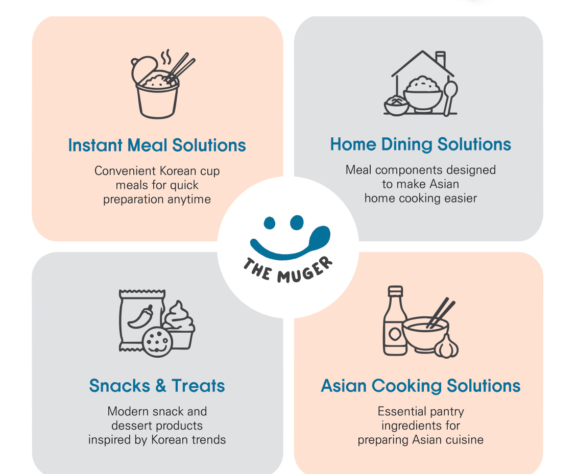 THE MUGER Product Portfolio Categories